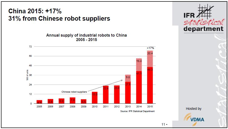China will bis 2020 in die Top-10 der Roboter-Nationen