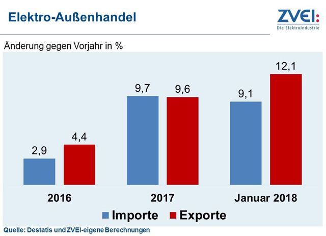 Deutsche Elektroexporte starten mit Höchstwert ins neue Jahr