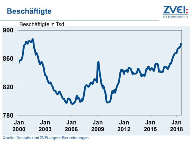 Deutsche Elektroindustrie mit höchster Beschäftigtenzahl seit 17 Jahren