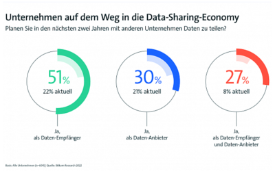Bitkom: Deutsche Unternehmen öffnen sich der Datenökonomie