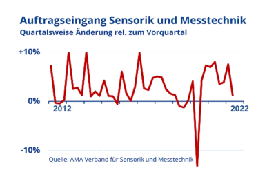 Sensorik und Messtechnik: Zweites Quartal mit stabilen Umsätzen