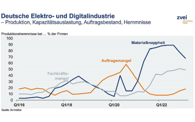 Deutsche Elektro- und Digitalindustrie 2022 mit Rekorderlösen