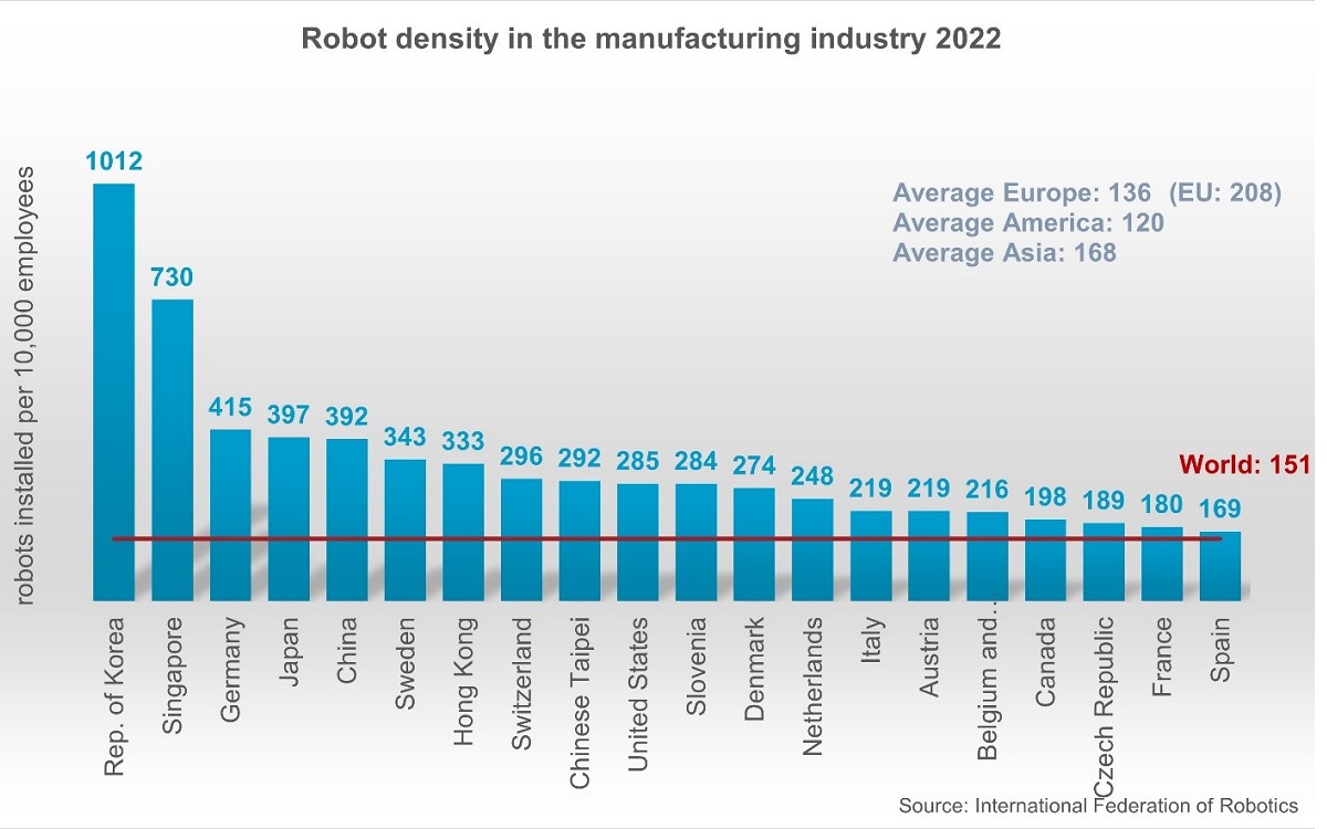 Roboter-Ranking: Deutschland auf Platz 3